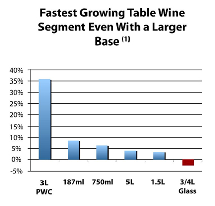 Fastest Growing Table Wine Segment With a Larger Base
